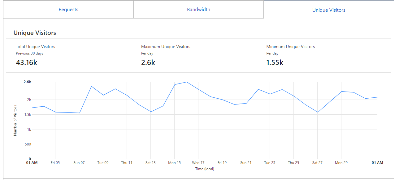 Unique Monthly Visitors