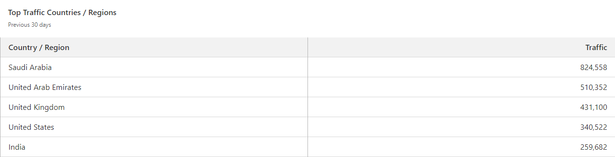 NEOM Directory traffic figures