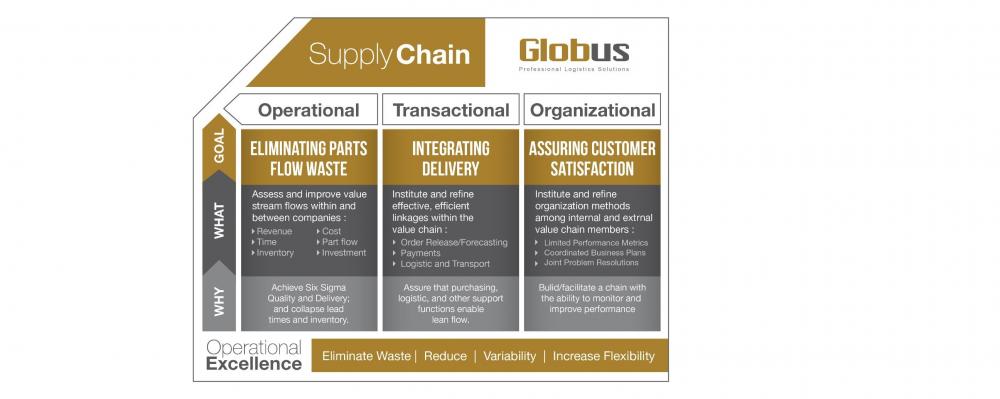 Globus Logistics